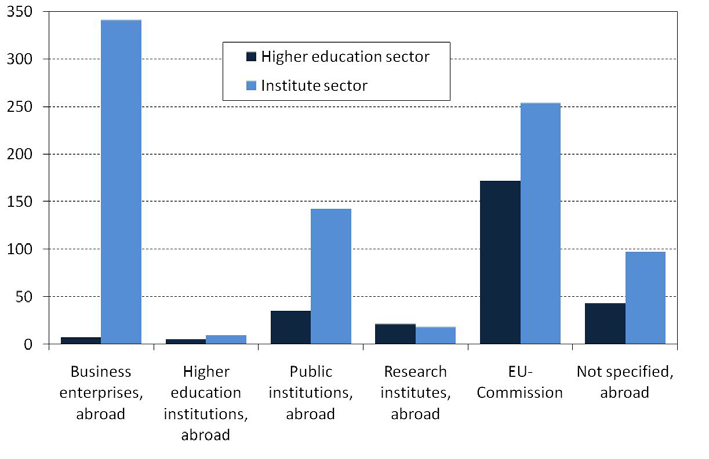 Figur 2: FoU-utgifter etter kilde for internasjonal finansiering og for utførende sektor i 2007 (mill kroner) NIFU STEP 22/2009.