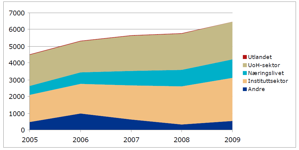 Figur 3: Forskningsrådets prosjektbevilgninger fordelt på institusjonstyper, mill kroner. Forskningsrådets årsrapport for 2009.