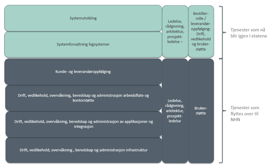 14 3.5 OPPSUMMERT VURDERING AV HVILKE FUNKSJONER SOM SKAL OVERFØRES TIL FELLES TJENESTESENTER I det videre beskrives hvilke funksjoner og tjenester innen IKT som skal overføres til NHN, samt hvilke