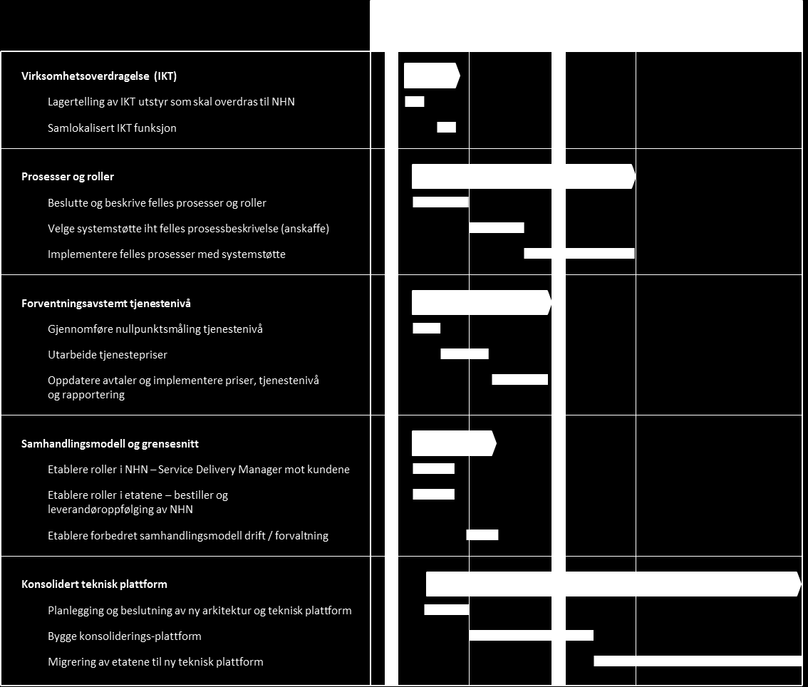 23 5 GJENNOMFØRINGS- OG INVESTERINGSPLAN FOR ETABLERING AV TJENESTEN 5.1 FREMDRIFTSPLAN Det er utarbeidet en overordnet plan for etablering av tjenesten.