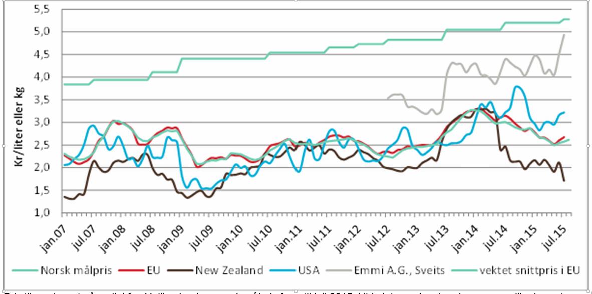 Landbruksdirektoratet Side: 14 av 52 prisindeks, men også ost og smør gikk ned i pris. Det er dempet etterspørsel fra Kina, Midtøsten og Nord-Afrika.