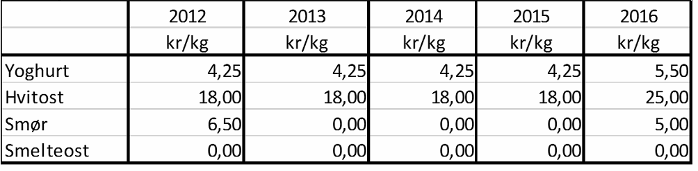 Landbruksdirektoratet Side: 16 av 52 importpris for import av fruktyoghurt på kapittel 4 i tolltariffen var på 13,23 kr per kg i 2013, mens den var på 16,08 kr per kg i 2014.