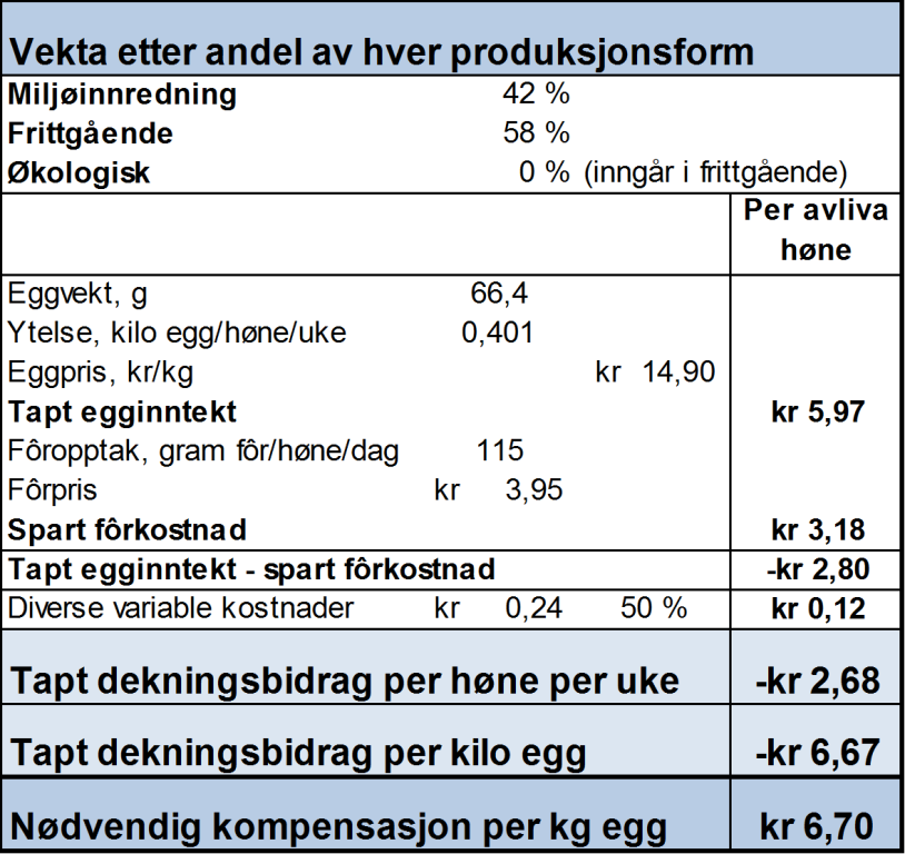 Landbruksdirektoratet Side: 26 av 52 Norturas beregning for 2016 viser at tapt dekningsbidrag ved ikke å ha noe eggproduksjon er kr 6,70 pr. kg egg.