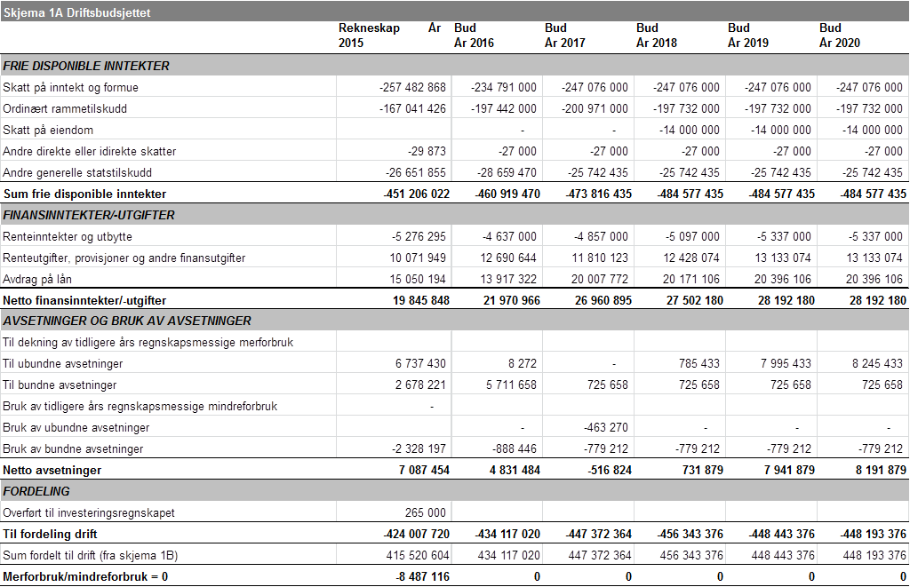 PS 16/115 ØKONOMIPLAN 2017-2020 1.