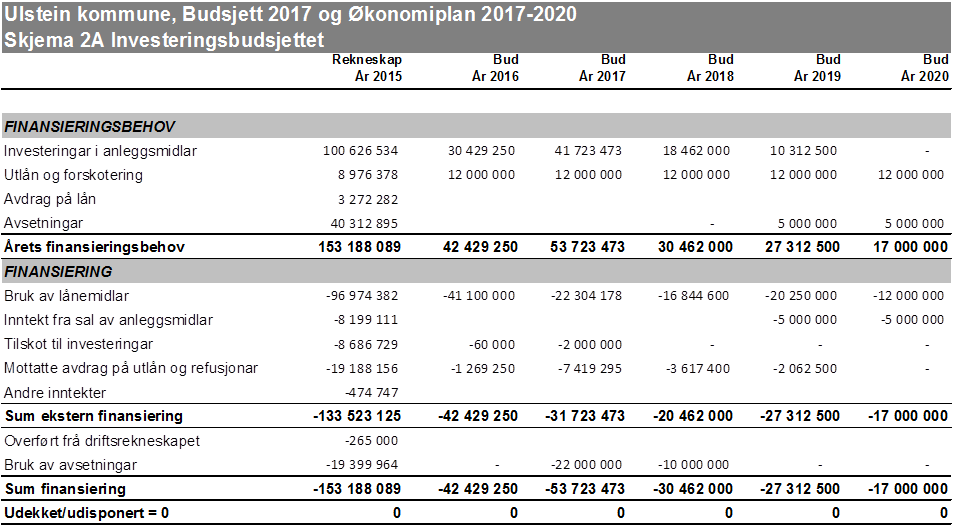 Skjema 1B Driftsbudsjett fordelt på