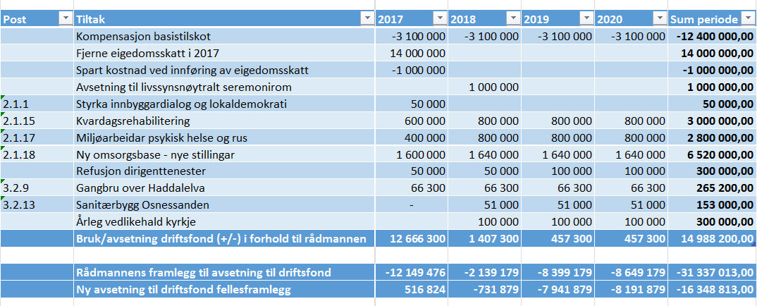 Fellesframlegg frå Ap, Frp, H, KrF, Sp og V: [Rådmannen sitt framlegg til økonomiplan 2017 2020 og budsjett 2017 vert vedteke slik det går fram av heftet, med følgande endringar:] Verbalframlegg: