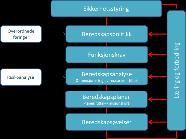 Tabell 2: OPERATIV BEREDSKAP Beredskapsfaser Bane NOR Selvevakuering Ny infrastruktur skal legge til rette for selvevakuering. Beskrivelse: Selvevakuering for funksjonsfriske.