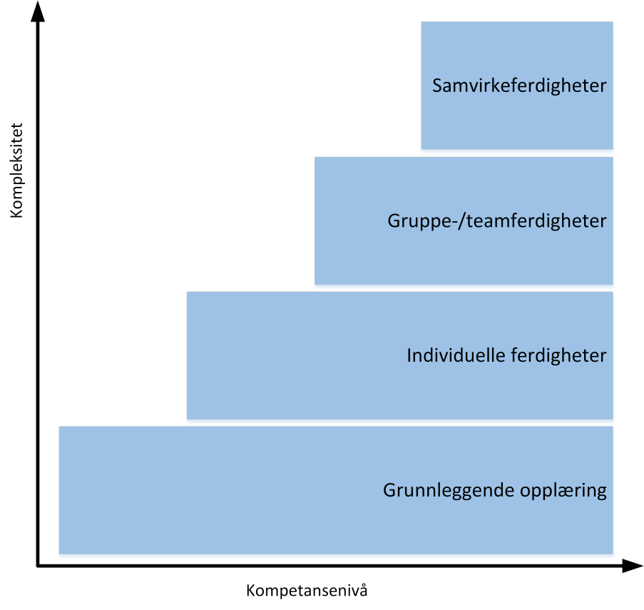 Organisering av kriseledelse Det er utarbeidet retningslinjer for organisering av kriseledelse for å sikre en hensiktsmessig håndtering av uønskede hendelser og tilsiktede uønskede handlinger.