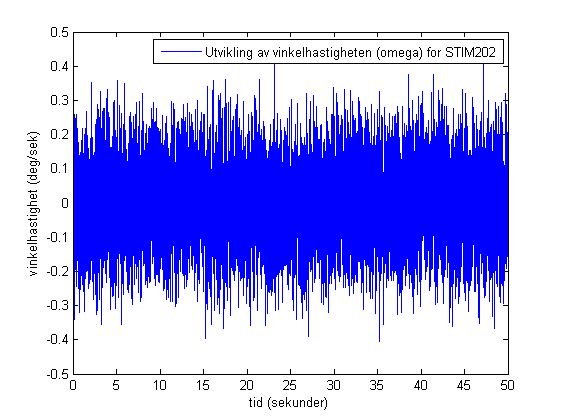 Kapittel 4. Modeller Figur 4.6: Simulert utvikling av vinkelhastighet, ω g, for STIM202 som ligger i ro (50 sekunder).