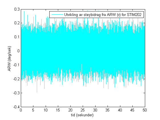 Kapittel 4. Modeller Figur 4.9: Simulert utvikling av ARW, v g ω, for STIM202 som ligger i ro (50 sekunder). 4.2 Gyromatrise 4.2.1 Modell av gyromatrise En gyromatrise baserer seg på målinger fra flere gyroer som måler den samme vinkelhastigheten.