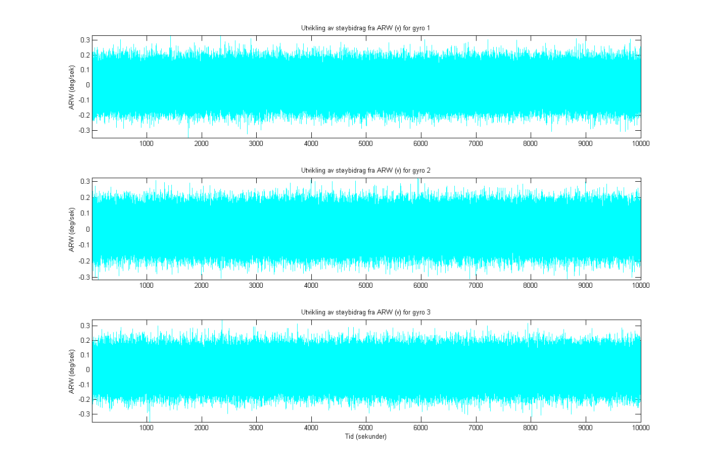 Kapittel 5. Resultater Figur 5.1: Utvikling av RRW (β g ) for gyro 1, 2 og 3.