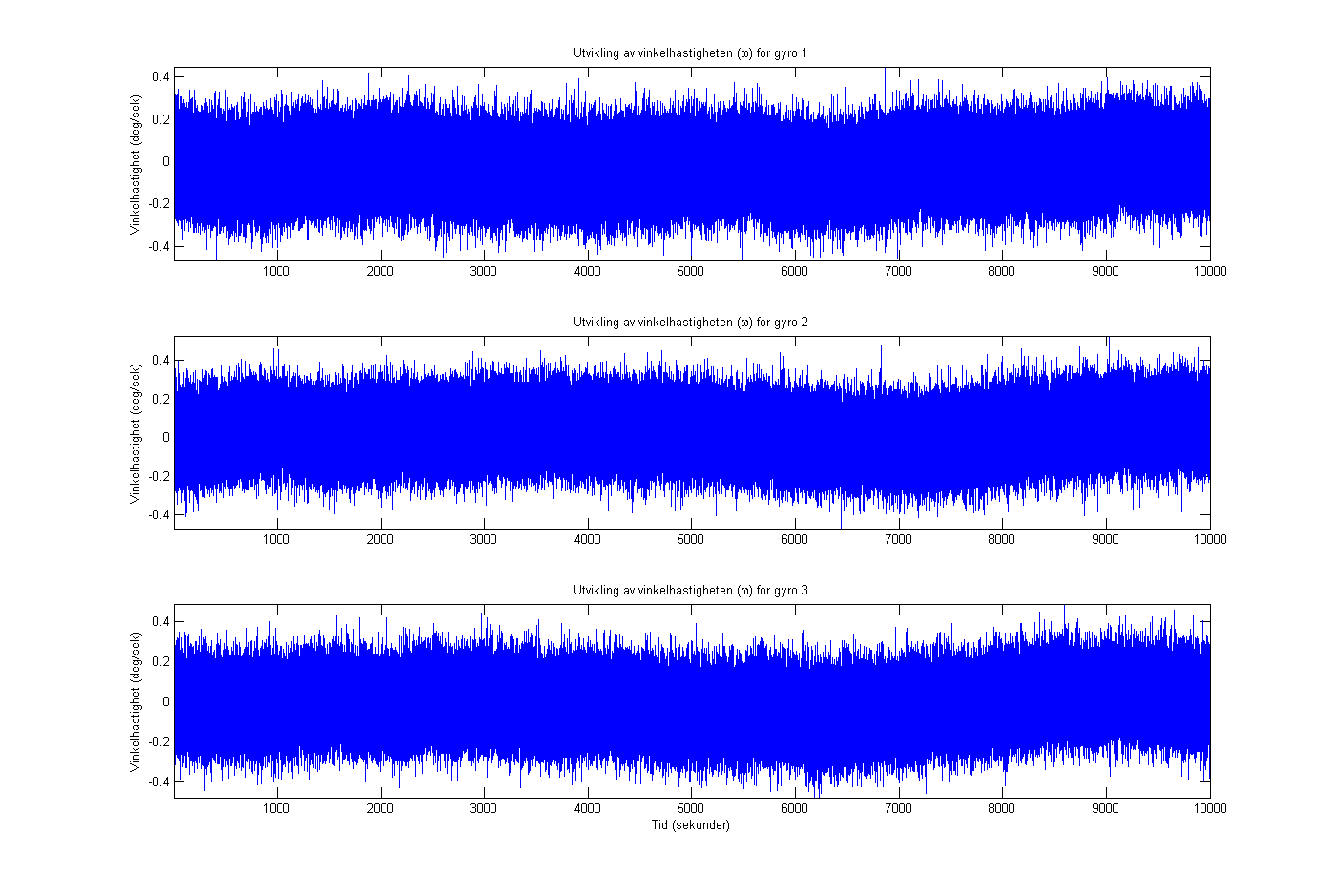 5.2. 3 gyroer Figur 5.3: Utvikling av farget støy (µ g ) for gyro 1, 2 og 3. Simulert i 10000 sekunder.