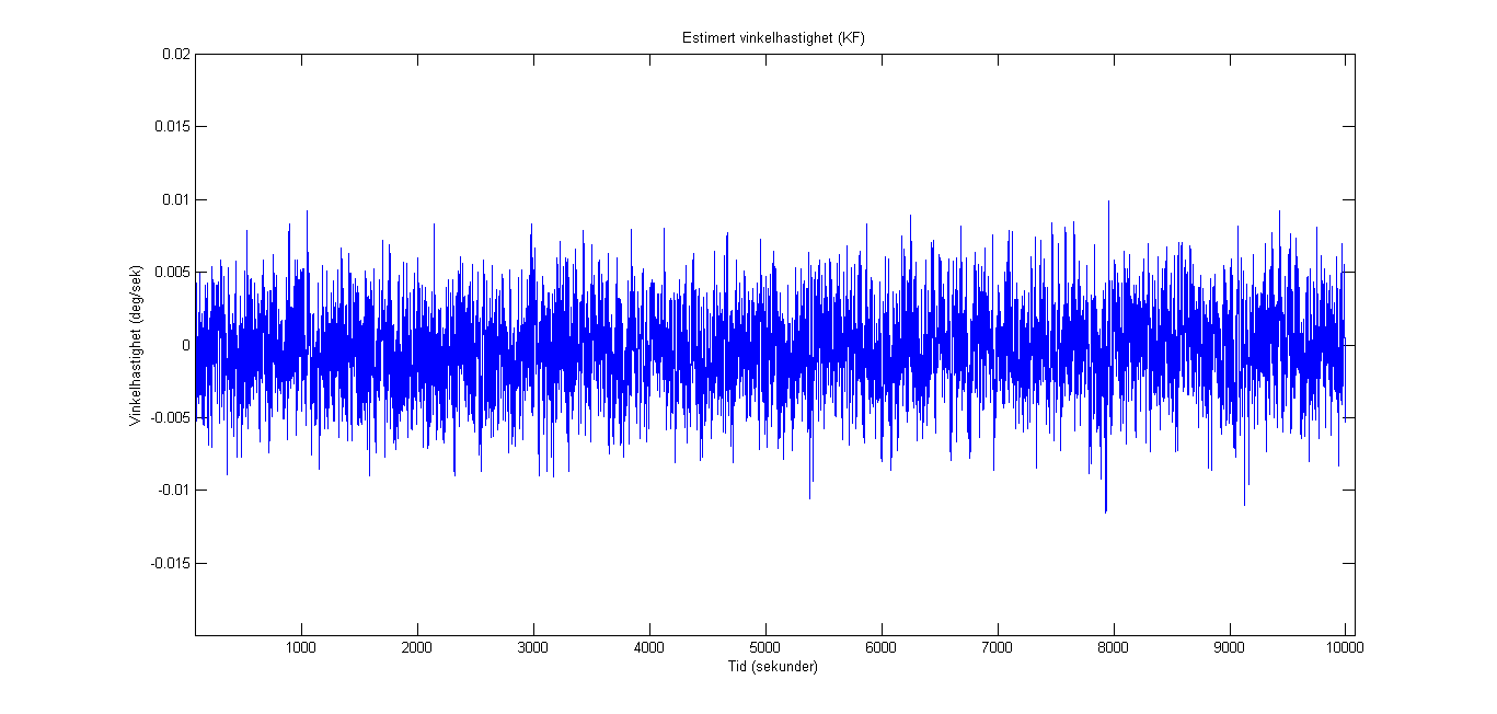 Kapittel 5. Resultater Figur 5.8: Tilfelle 2: Estimert vinkelhastighet fra gyromatrise der målinger fra 3 gyroer er kombinert, med korrelasjon. Simulert i 10000 sekunder. 5.2.2 Tilfelle 2: Gyromatrise med 3 gyroer med korrelasjon I tilfelle 2 skal vi se hvordan gyromatrisa presterer med korrelasjon.