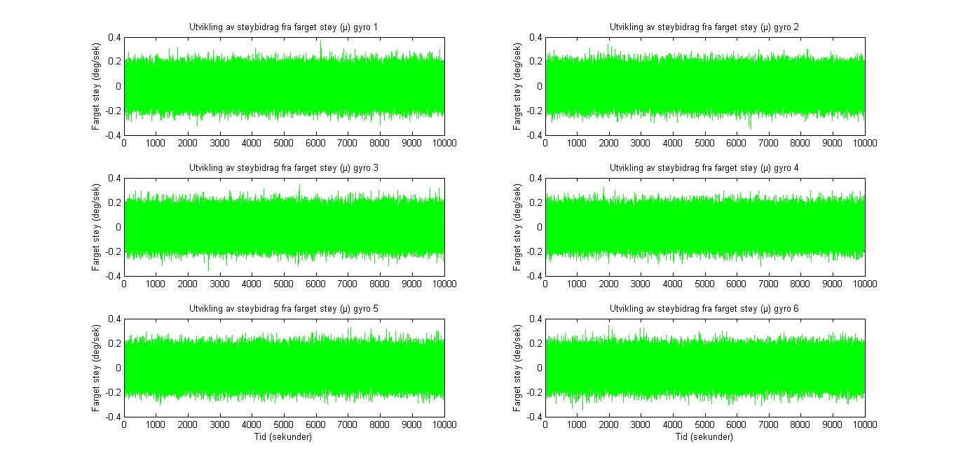 Kapittel 5. Resultater Figur 5.11: Utvikling av ARW (v g ω) for gyro 1, 2, 3, 4, 5 og 6.