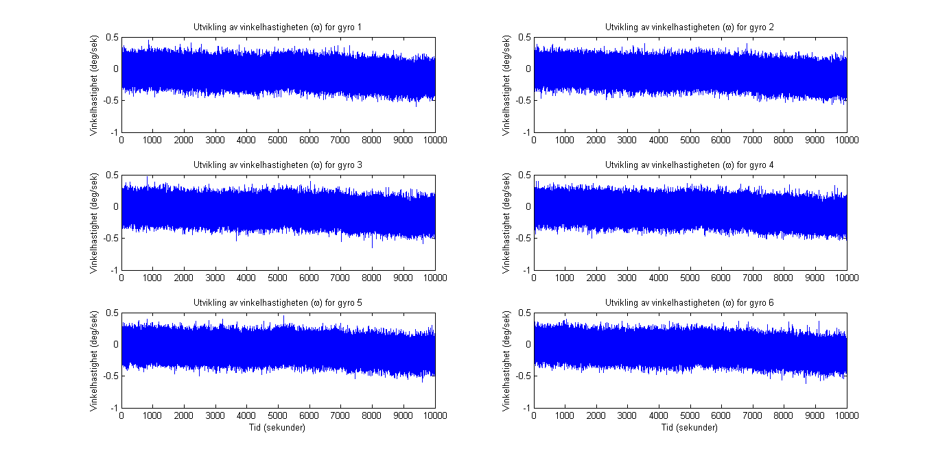 5.3. 6 gyroer Figur 5.13: Vinkelhastighet ( ω g ) for 6 individuelle gyroer som ligger i ro. Simulert i 10000 sekunder. 5.3.1 Tilfelle 3: Gyromatrise med 6 gyroer uten korrelasjon Ved å kombinere målingene fra avsnitt 5.