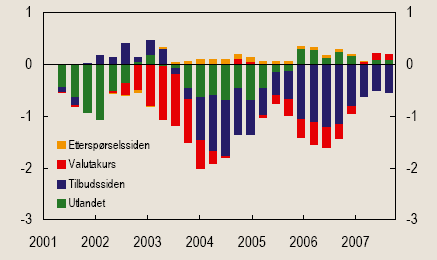 som innebærer at markedsmekanismene til enhver tid bidrar til å balansere tilbud og etterspørsel i alle markedene i modellen.