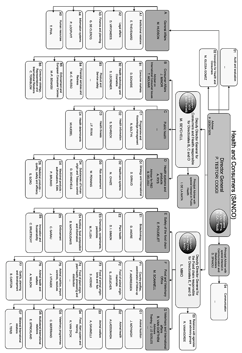 Vedlegg 3 Organisasjonskart: DG-SANCO 14 14 Kommisjonen (2012). Organizational chart.
