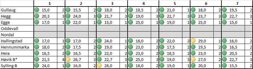 Økonomisk beregning av modell B) med tilleggsressurs over 26 elever Denne tabellen viser også en beregning av grunnressurs, elevressurs og klasseressurs.