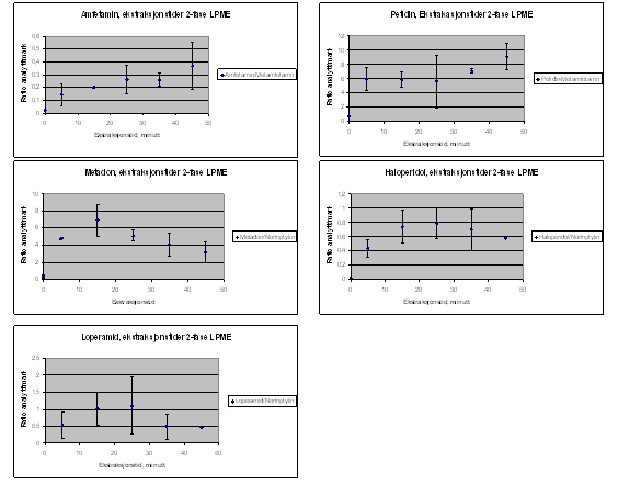 RESULTATER OG DISKUSJON Figur 16; Ekstraksjonstider 2-fase-LPME for analyttene amfetamin, petidin, metadon, haloperidol og loperamid. Kurvene viser ulike tendenser for de ulike analyttene.