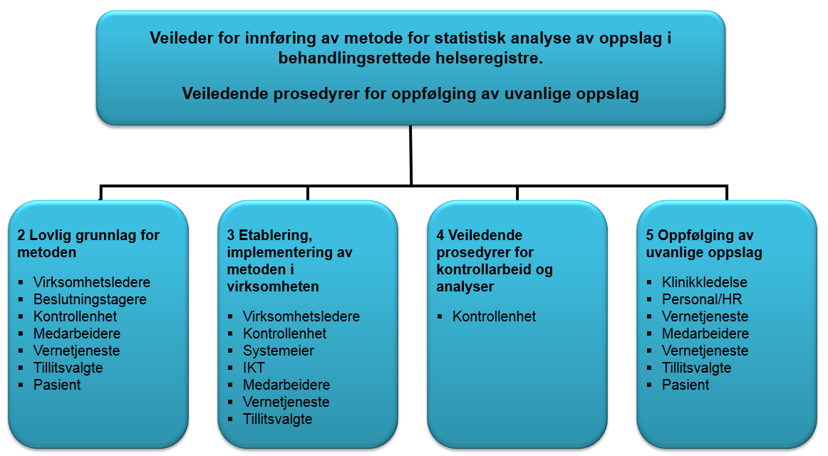 kontroll. Det er klinikken v/ ledelsen som avgjør om oppslaget er tjenstlig begrunnet eller ikke. 0.