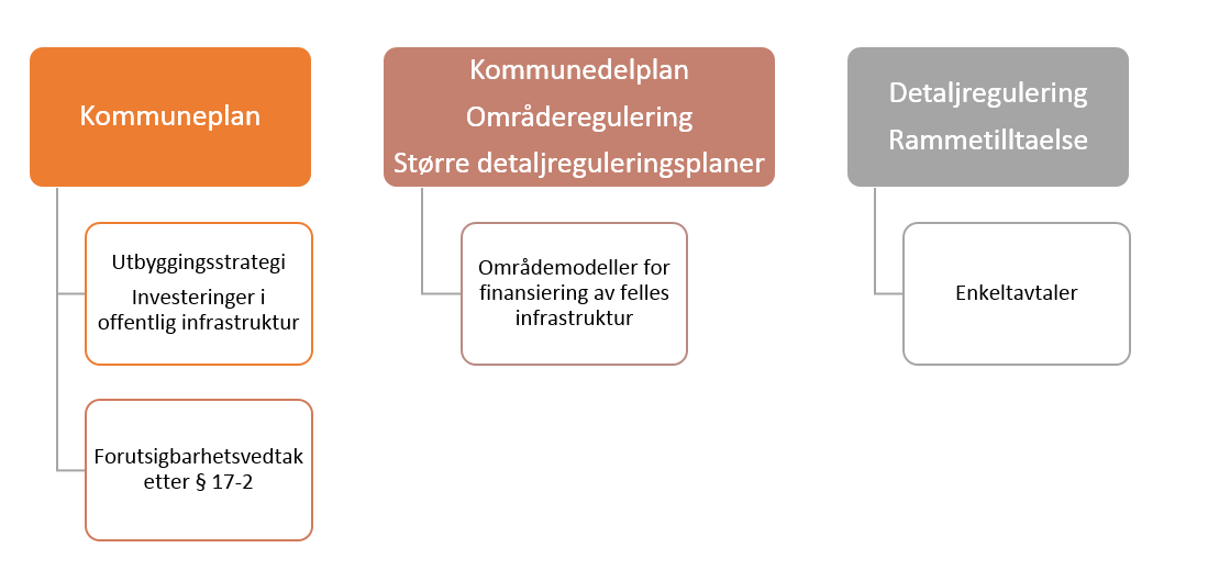 Plannivå og tilhørende gjennomføringstema i