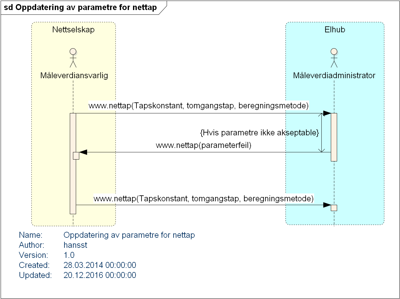 4.6.2 Prosessflyt og informasjonsutveksling Figure 12 Sekvens: Oppdatering av parametere for nettap. 4.6.3 Starttilstand Et nettselskap ønsker å endre beregningsmetoden eller parametere for nettapsberegning for et nettområde.