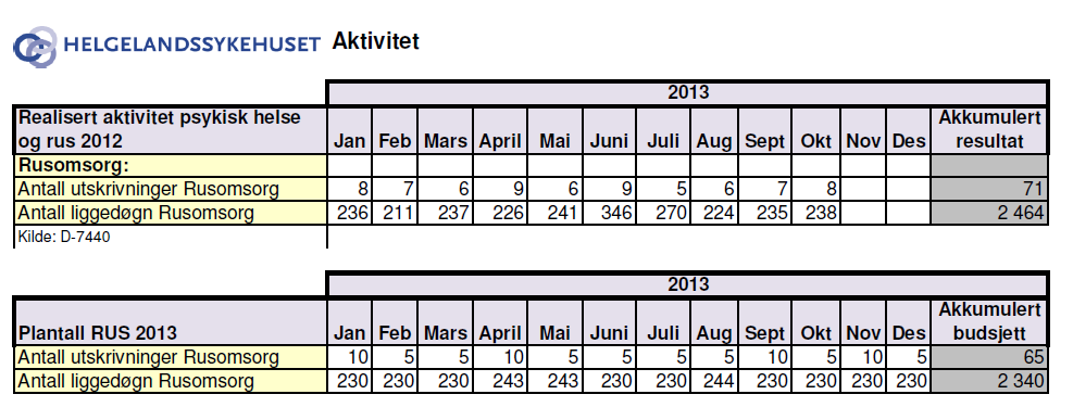 Psykisk helsevern Endringer innenfor antall liggedøgn kommer fra sommerstengt sengeavdeling, med naturlig færre liggedøgn. Økt antall dagbehandlinger, reduksjon i Mo, størst økning i Brønnøysund.