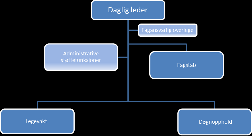 ORGANISASJON Funksjon Årsverk Daglig leder 1 Administrasjon 1,3 Fagansvarlig overlege 0,3 Fagstab (inkl. Samfunnsmedisin) 2,2 Leger 3,86 Døgnenhet inkl. leder 15,07 Legevakt inkl.