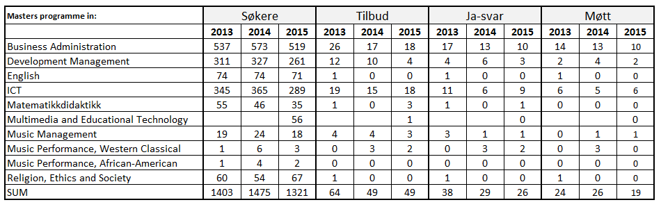 Studentutveksling Internasjonal avdeling har høstsemesteret 2015 registrert totalt 251 nye utenlandske utvekslingsstudenter på opphold som er tre måneder eller mer ved UiA.