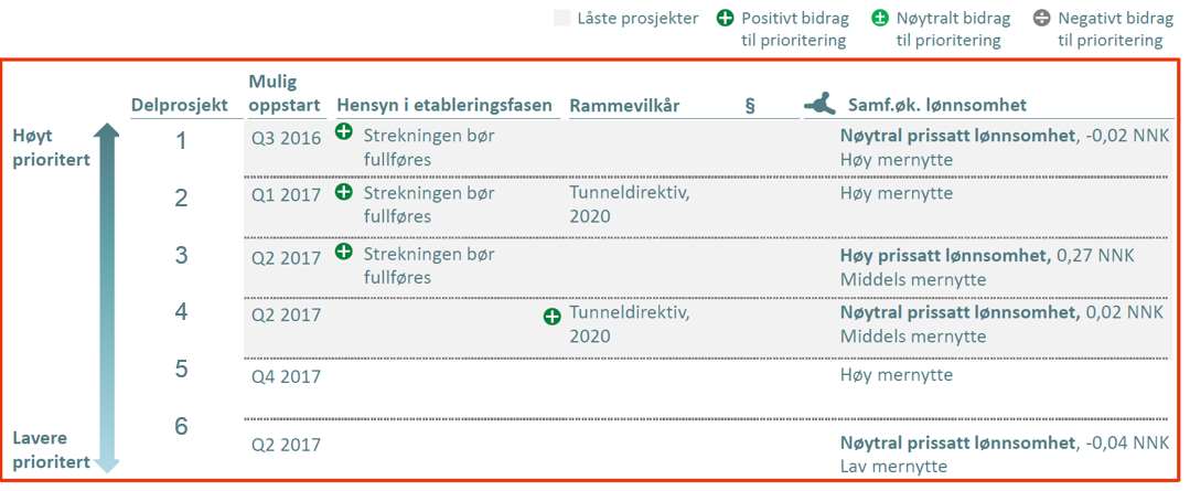 1 Prioritering etter