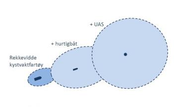 Skipsbasert RPAS (drone) taktisk «force multiplier» + drone Kystvakt + hurtigbåt