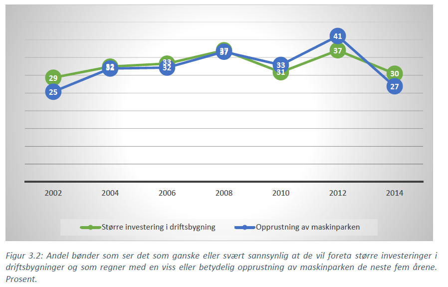 Investeringslysten avtar Trender i