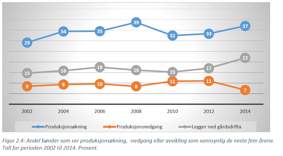 Og flere planlegger nedlegging av bruk