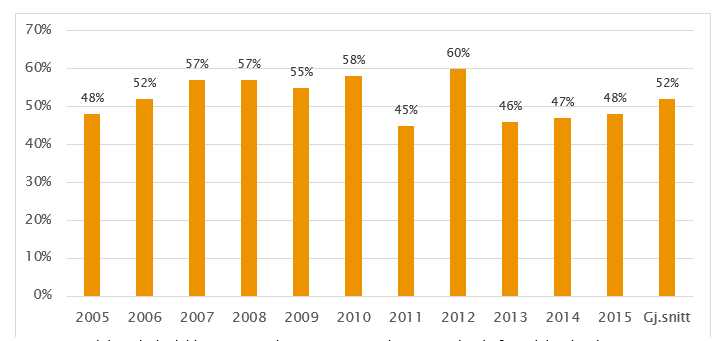 Dbdeanalyser 2015 Hyppige førerfeil Om lag 5