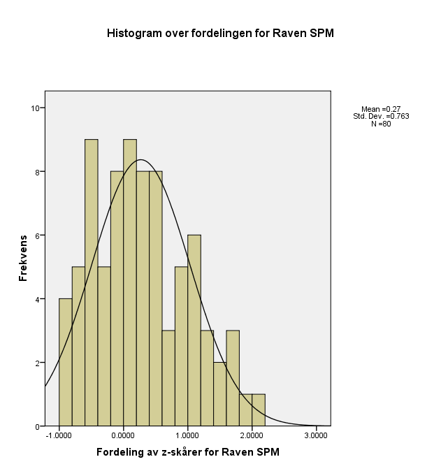 Figur 1 viser fordelingen til TROG og BPVS.