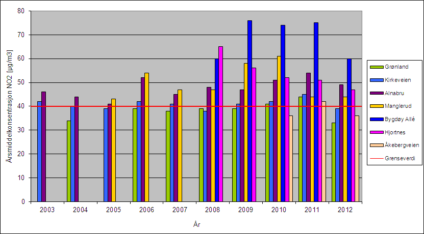 Tabell C. Årsmiddel* av PM 10 og NO 2. Merk at data for 2012 ikke er endelig kvalitetssikrede. Komp. Målestasjon 1999 2000 2001 2002 2003 2004 2005 2006 2007 2008 2009 2010 2011 2012 PM 10 Kirkeveien.