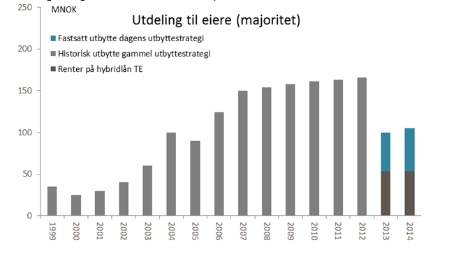 10 Utvikling av utbytte til eierne