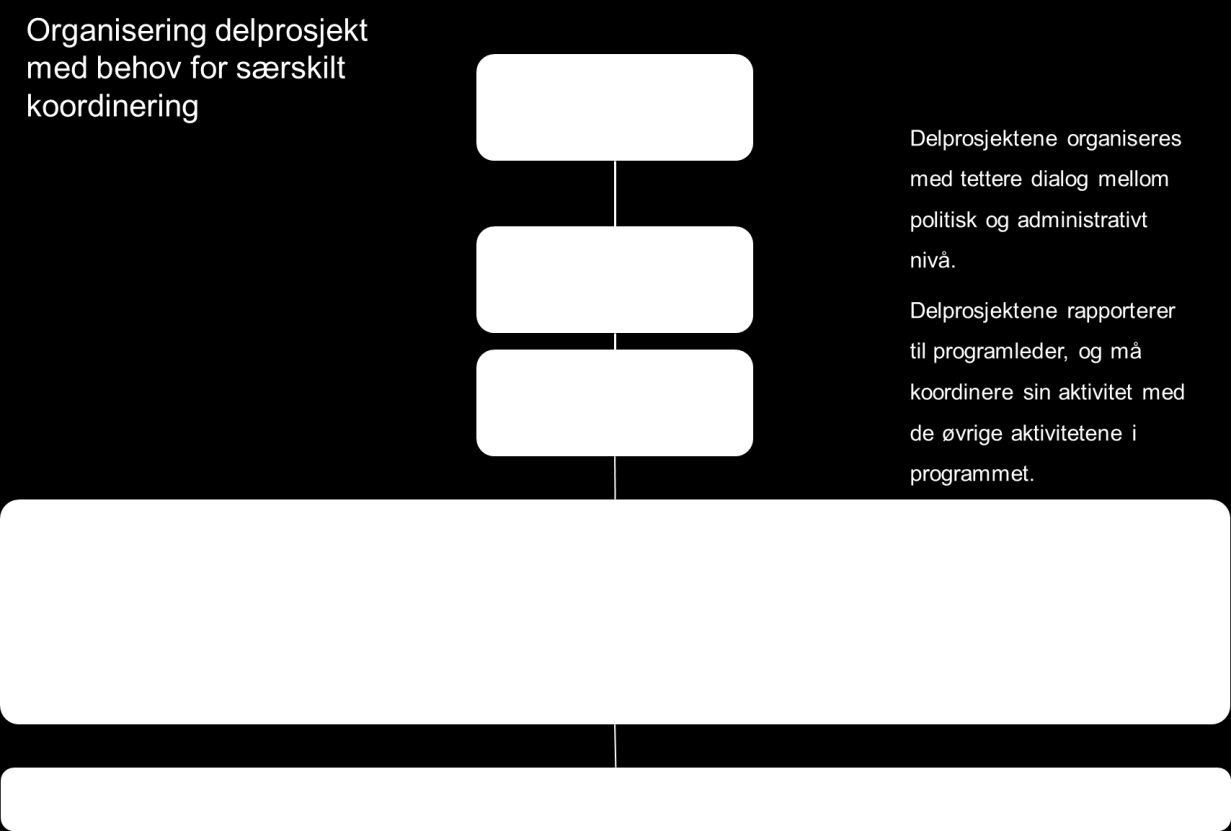 Figur 7: Delprosjekt med