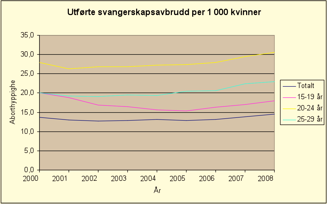 6 Aldersgruppen 20-24 år har hatt den høyeste aborthyppigheten i en 20 års periode. Det var tilfelle også i 2008. Utførte svangerskapsavbrudd per 1 000 kvinner i denne aldersgruppen var 30,6 dvs.