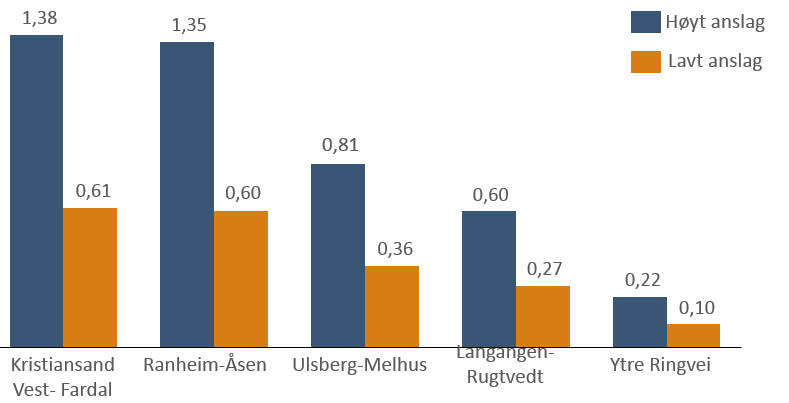 5. Samlet vurdering De ulike veiutbyggingene bidrar med ulike tidsbesparelser, ulik prosentvis reduksjon i reisetid og ulike produktivitetseffekter. I tillegg er investeringene ulike.