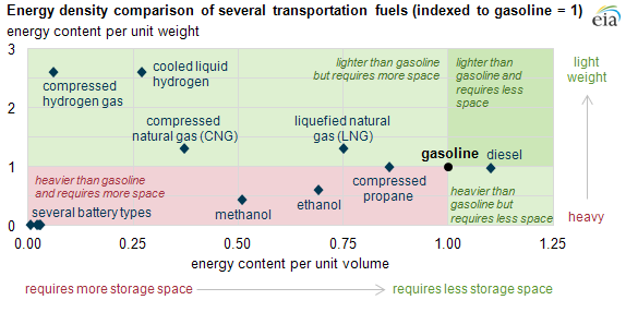 2.2 Energiegenskapene varierer mellom teknologiene 2.2.1 Energitetthet Det er en direkte sammenheng mellom rekkevidden til et kjøretøy og energitettheten til drivstoffet.