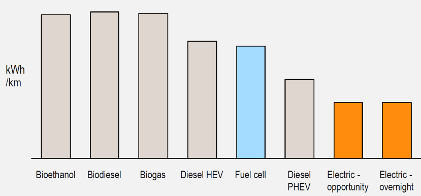 Figur 5: Energibruk for en 12 meters buss med ulike typer teknologi og drivstoff Kilde: Roland Berger (2015) Hydrogendrevne kjøretøy med brenselcelle har en maksimal energieffektivitet på rundt 24