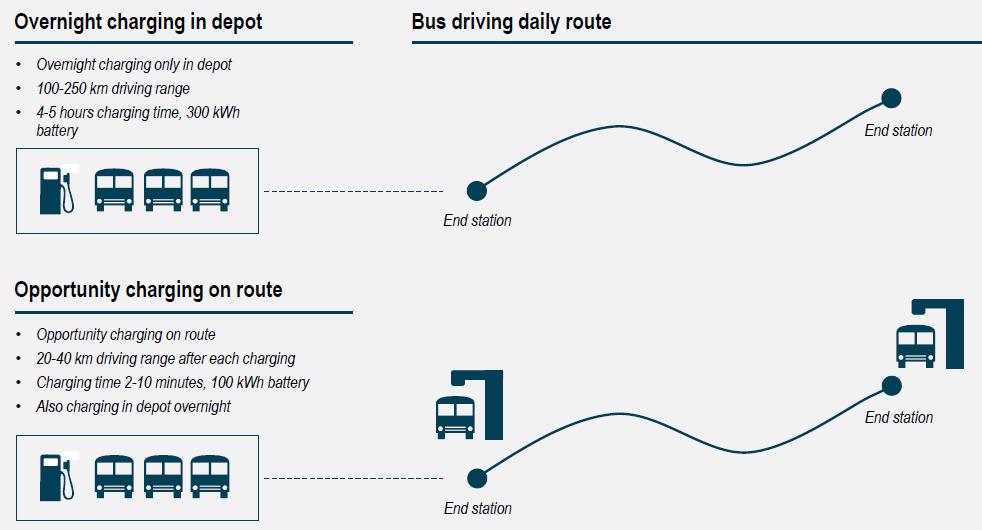 Figur 35: Oversikt over nattlading og lading på endeholdeplasser Kilde: Roland Berger (2015) Det er verd å merke seg at bussoperatørene har kontroll på infrastrukturen for lading av annet drivstoff