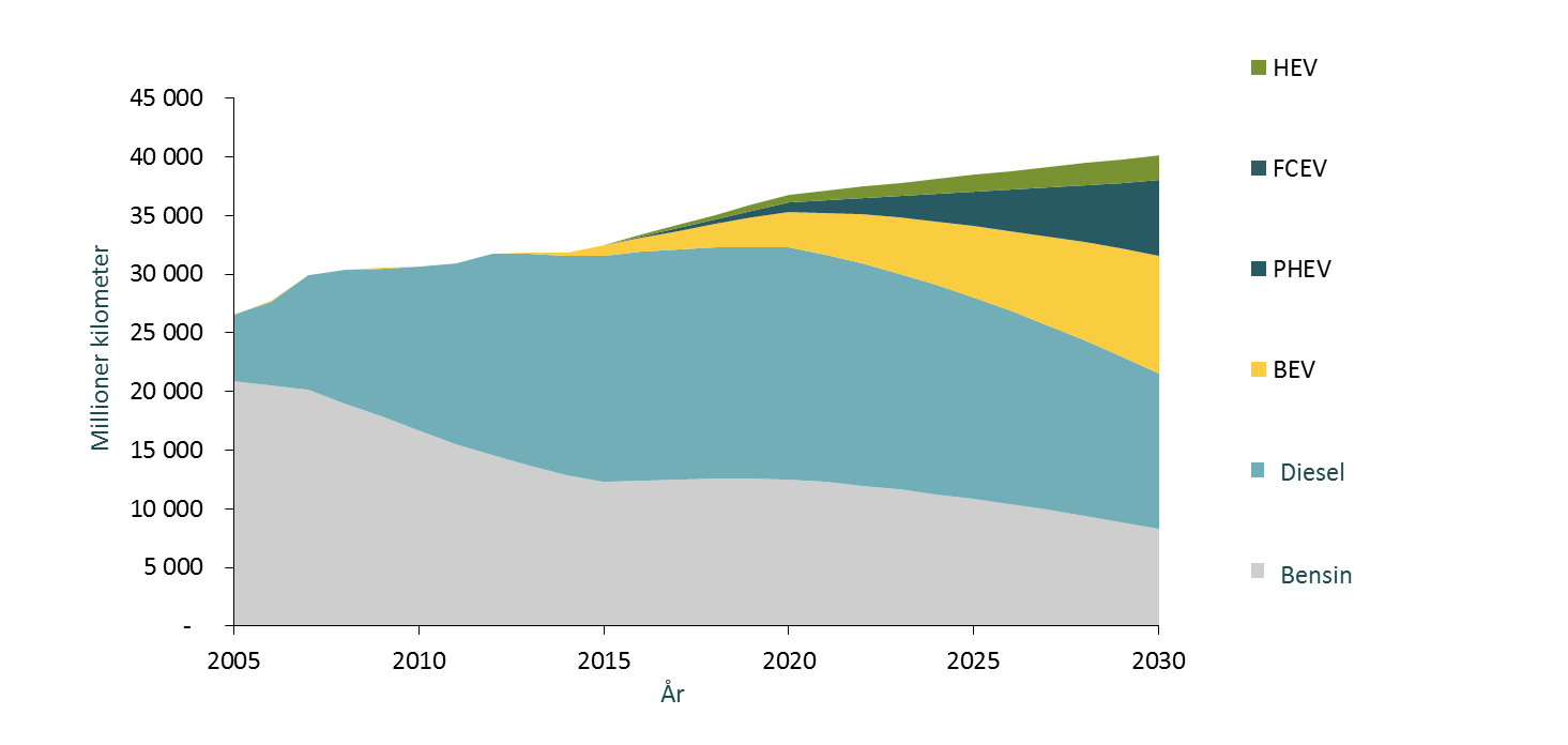 vi registrerer en sterk økning i andelen solgte PHEV første halvår 2016. Vi antar en normalisering av PHEV-salget i 2017 og at markedsandelen gradvis stiger med 4 prosent pr. år fremover mot 2030.