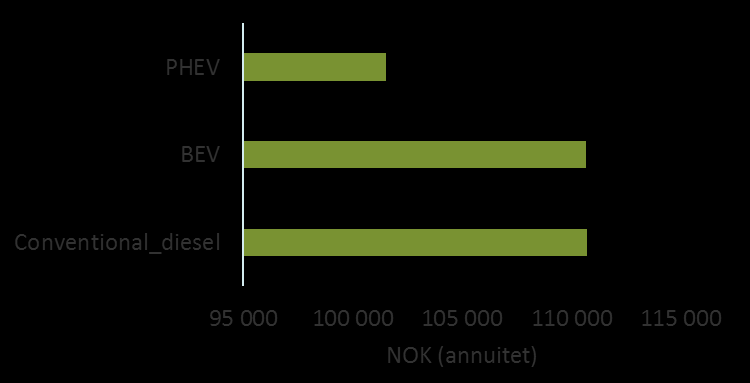 5.4.5 Sensitiviteter som påvirker utslippene Vi har beregnet ulike sensitiviteter for å teste robusheten til referansescenarioet.