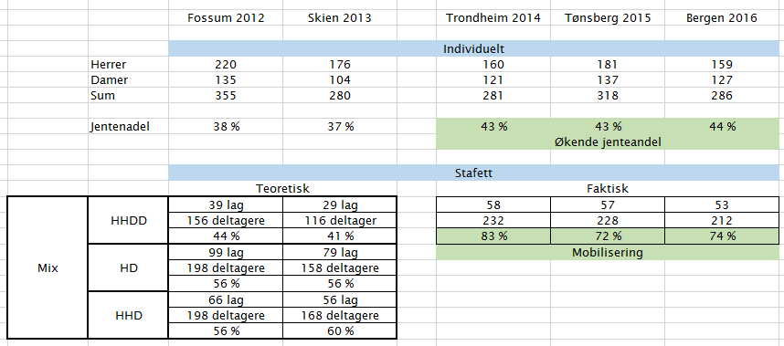 7.6. Forslag til endring av regler for NM og HL Antall løpere pr. lag NM sprintstafett. Forslagsstiller Hordaland o-krets Forslag: Antall løpere pr. lag skal reduseres for eksempel til to løpere.