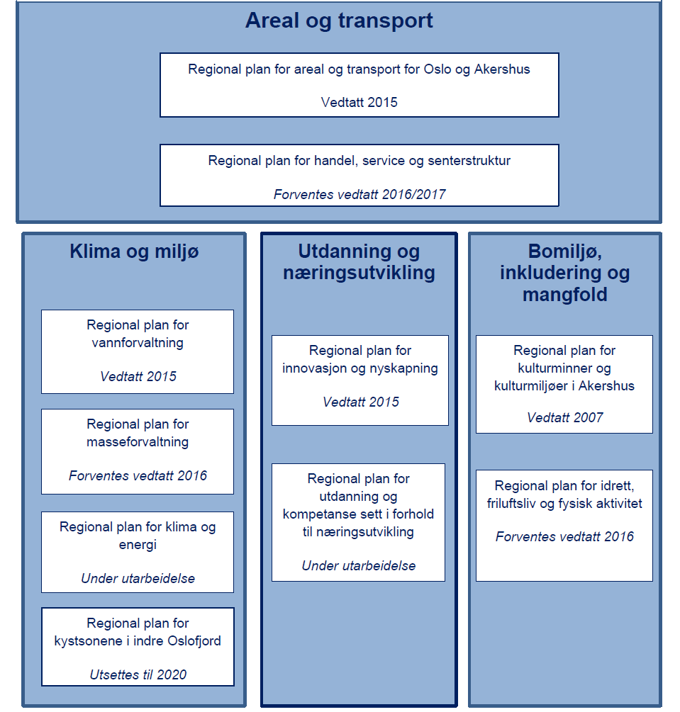 3.4 Regional planstrategi Sammenhengen mellom de plannivåene er viktig, ikke minst mellom kommune og fylkeskommune.