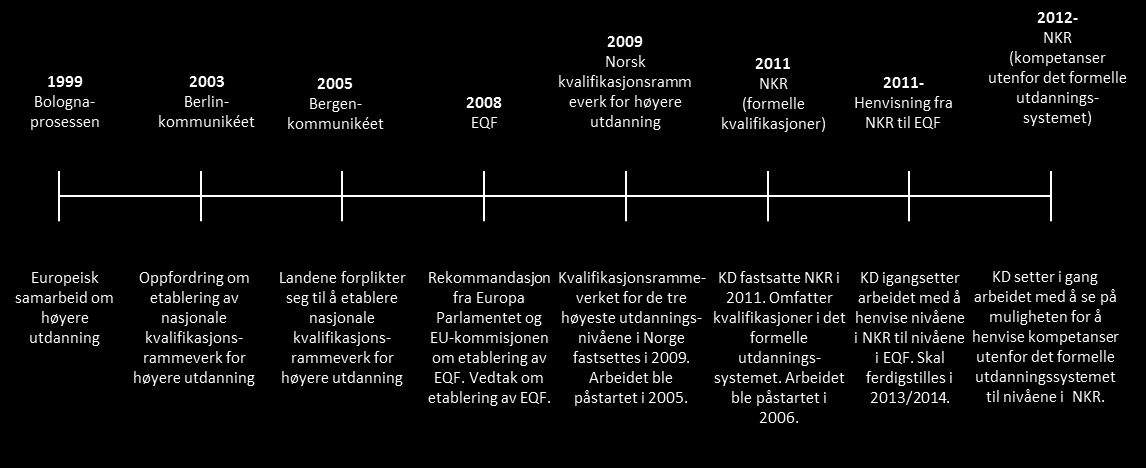 Våren 2011 ble forslaget til Nasjonalt kvalifikasjonsrammeverk for livslang læring sendt på høring.