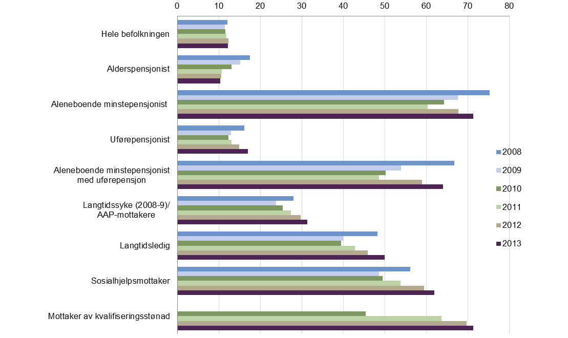 Økt andel med lavinntekt blant minstepensjonister og personer på midlertidige ytelser (AAP, sosialhjelp, kvalifiseringsstønad og langtidsledige) Andel