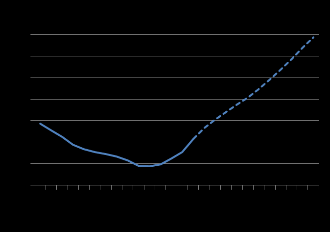 Eldrebølgen øker forsørgerbyrden fra 3,2 i dag til 2,6 i 2025 sterkest økning i de minst sentrale kommunene Befolkningen over 67 år som andel av befolkningen som er 20-67 2,0 1,5 Befolkningsvekst i